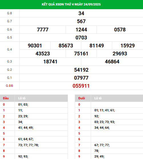 Phân tích XSDN 1/10/2025 hôm nay thứ 4 dễ trúng