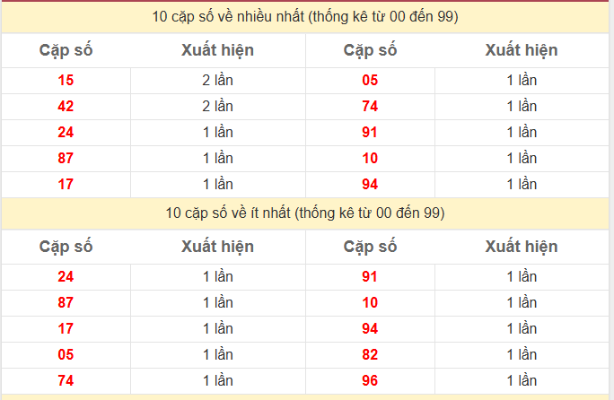 Thống kê 2 số cuối giải đặc biệt KQXS Đồng Tháp