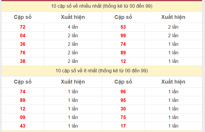 Thống kê 2 số cuối giải đặc biệt KQXS TP Hồ Chí Minh
