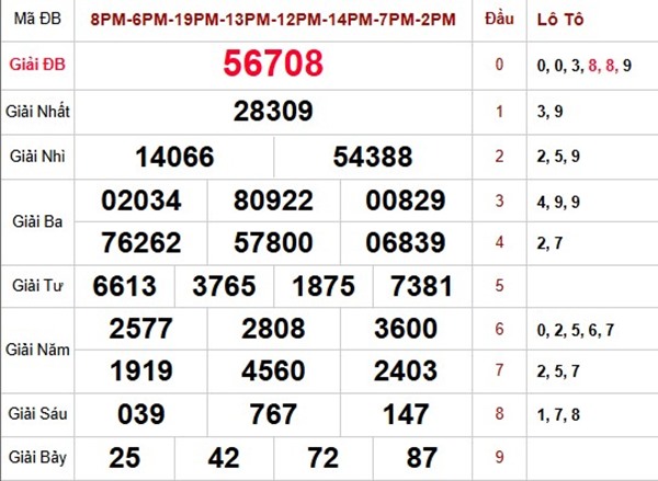 Dự đoán MB 16/10/2025 tham khảo xổ số miền Bắc