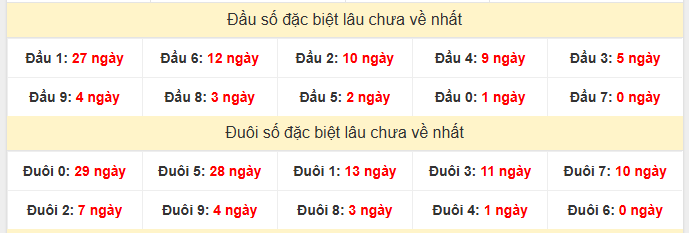 Thống kê giải đặc biệt XSHCM lâu chưa về