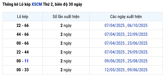 Thống kê lô kép XSCM ngày 20 tháng 10