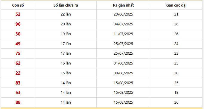 Bảng thống kê 10 con lô gan Ninh Thuận lâu chưa về nhất