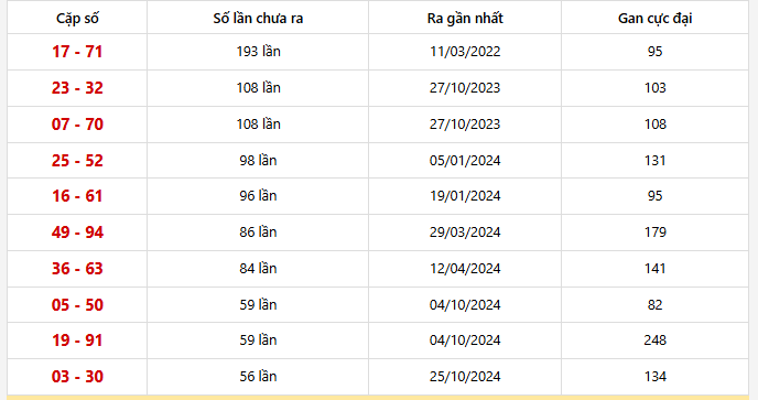 Bảng thống kê 10 cặp lô khan Ninh Thuận lâu chưa ra nhất