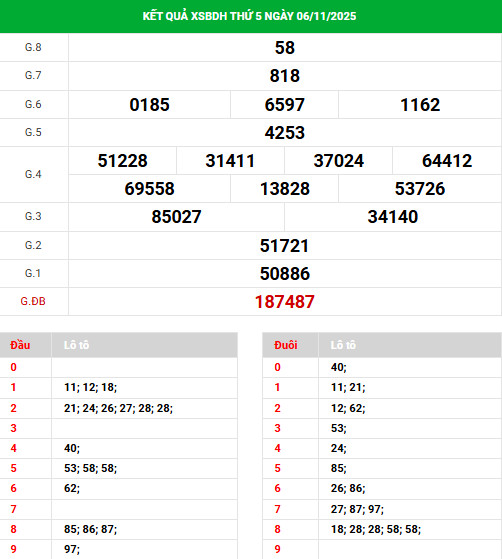 Dự đoán xổ số Bình Định 13/11/2025 hôm nay vượng phát
