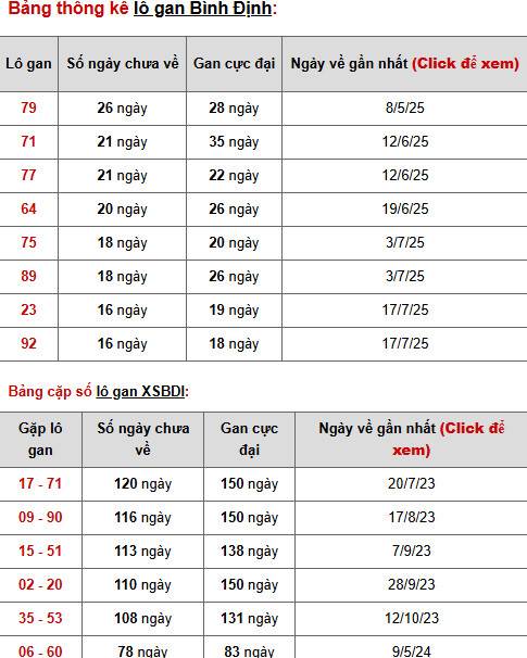 Dự đoán xổ số Bình Định 13/11/2025 hôm nay vượng phát