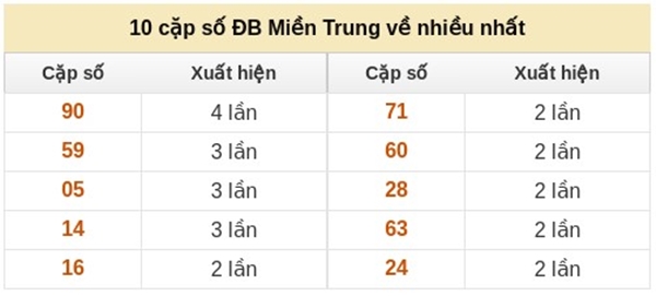 Dự đoán xổ số miền Trung ngày 20/11/2025 thần tài