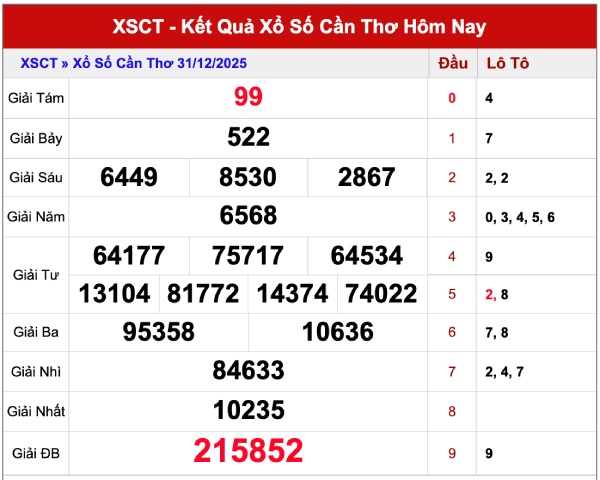 Dự đoán XSCT ngày 7 tháng 1 năm 2026 VIP hôm nay