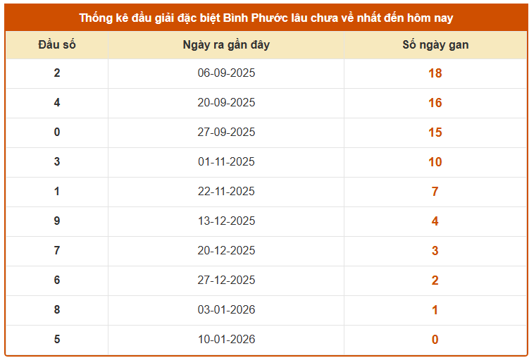 Thống kê đầu giải đặc biệt XSBP lâu chưa về đến ngày 17/1