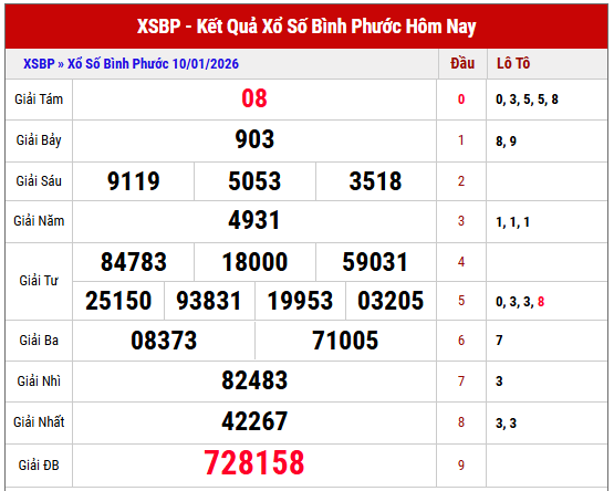 Xem lại kết quả XS Bình Phước kỳ trước chi tiết nhất