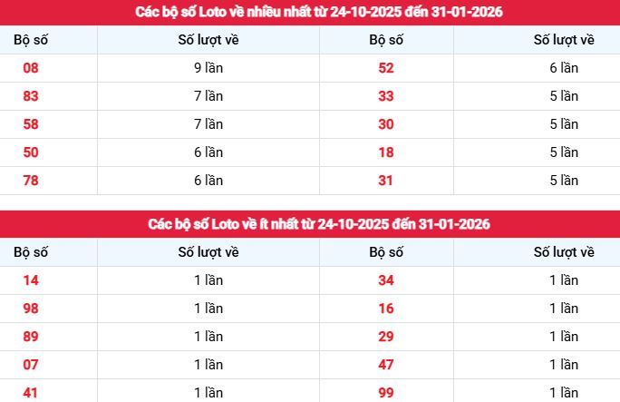 Phân tích thống kê tần suất lô tô xsbp ngày 31/1/2026