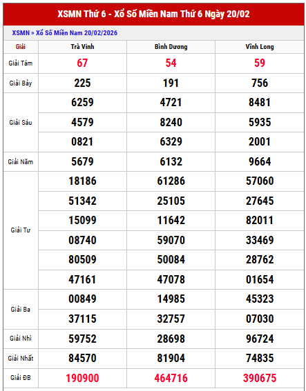 Xem lại kết quả XS Miền Nam thứ 6 tuần trước miễn phí