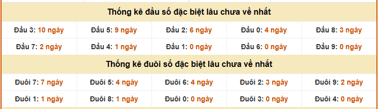 Thống kê đầu đuôi XSMN lâu chưa về tính đến 27/2