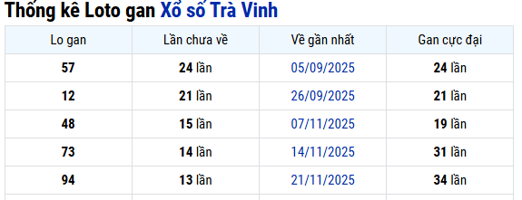 Thống kê Trà Vinh 27/02/2026