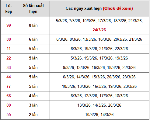 - Bảng thống kê lô kép Miền Bắc ngày 28/3/2026