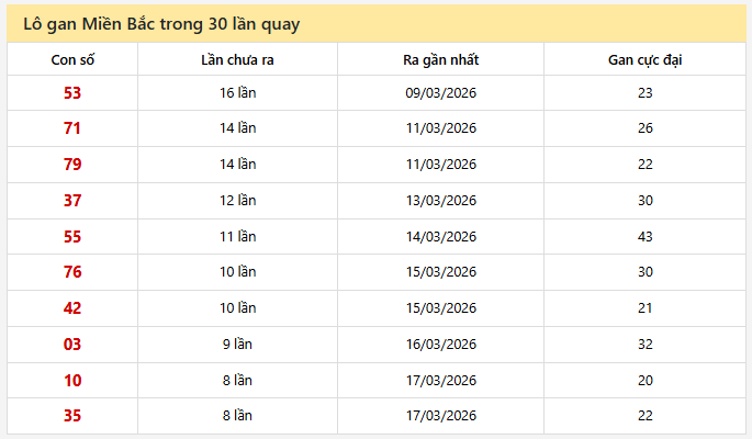 - Lô gan Miền Bắc trong 30 lần quay ngày 28/3/2026