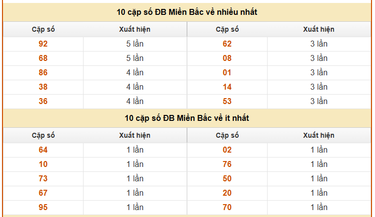 Thống kê giải đặc biệt XSMB chi tiết ngày 15/3/2026 miễn phí
