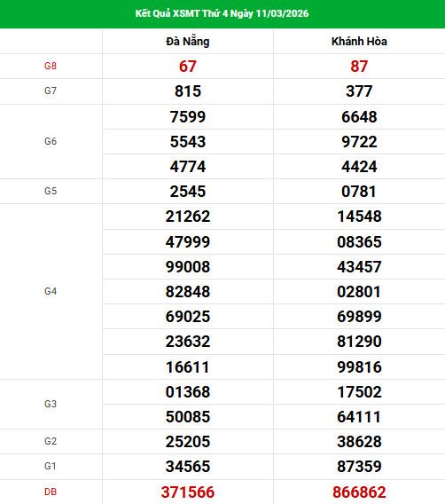 Dự đoán XSMT ngày 18 tháng 3 năm 2026 thứ 4 thần tài