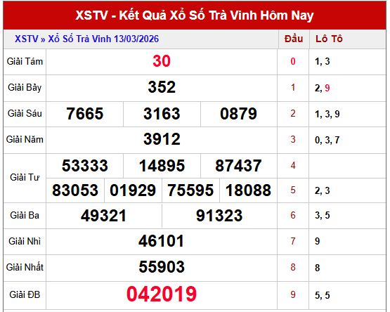 Soi cầu xổ số Trà Vinh ngày 20/3/2026 siêu vip hôm nay
