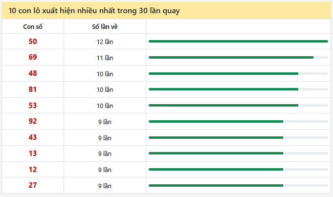 - Thống kê 10 con lô xuất hiện nhiều nhất trong 30 lần quay ngày 17/4/2026