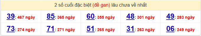 - Thống kê 2 số cuối đặc biệt (đề gan) lâu chưa về nhất ngày 26/4/2026