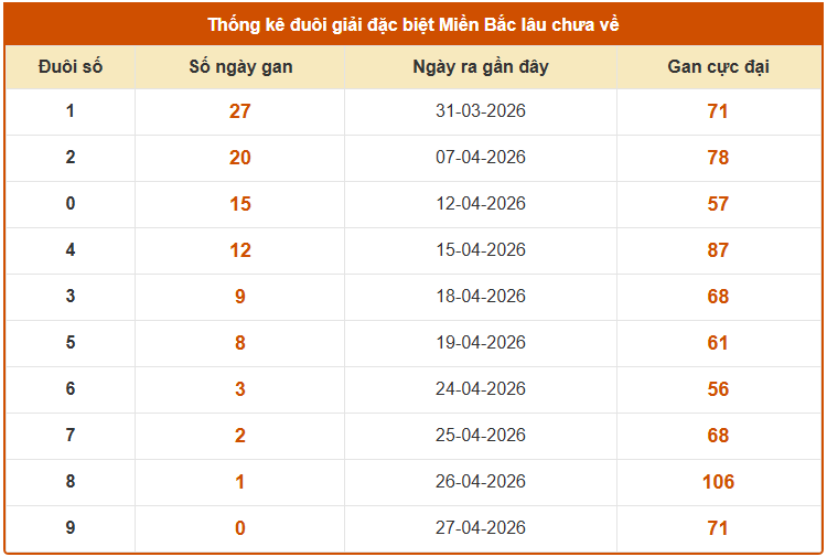Thống kê đuôi giải đặc biệt XSMB hôm nay ngày 30 tháng 4 lâu chưa về chuẩn nhất