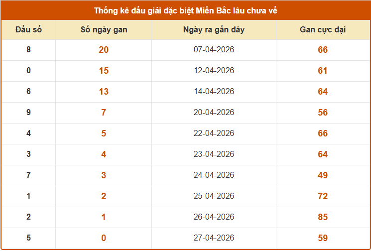 Thống kê đầu giải đặc biệt XSMB hôm nay ngày 30 tháng 4