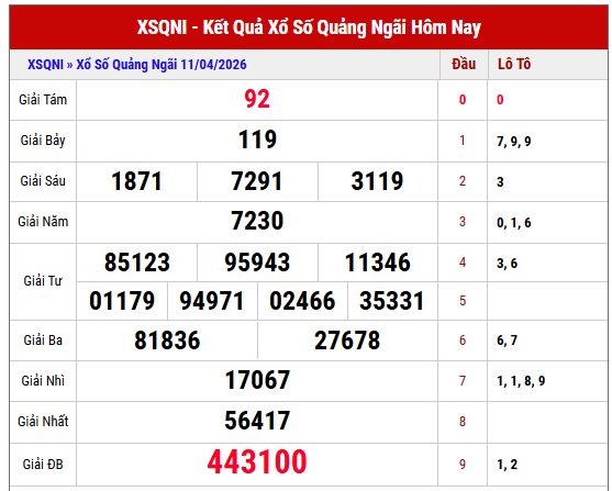 Xem lại kết quả xổ số Quảng Ngãi thứ 6 tuần trước