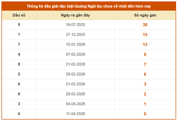 Thống kê đầu giải đặc biệt lâu chưa về XSQNI tính đến 18/4