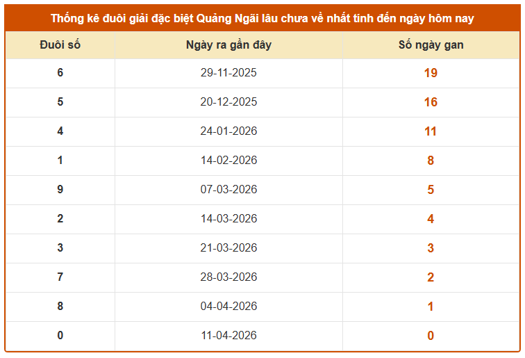 Thống kê đuổi giải đặc biệt lâu chưa về tính đến 18/4/2026 hôm nay