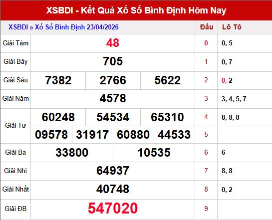 Kết quả xổ số Bình Định ngày 23/4/2026