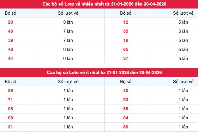 Phân tích, thống kê tần suất lô tô XSBDi ngày 30/4/2026