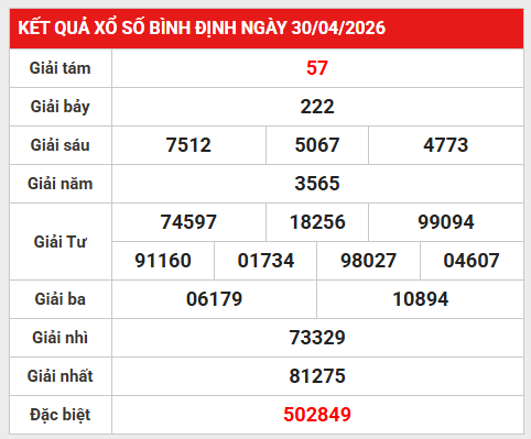Dự đoán XSBDH 7/5/2026 - Dự đoán Bình Định thứ 5 chính xác