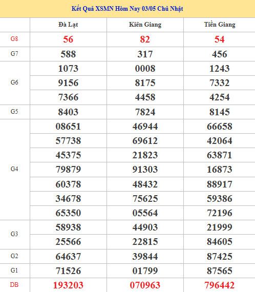 Dự đoán XSMN ngày 10 tháng 5 năm 2026 chủ nhật siêu chuẩn