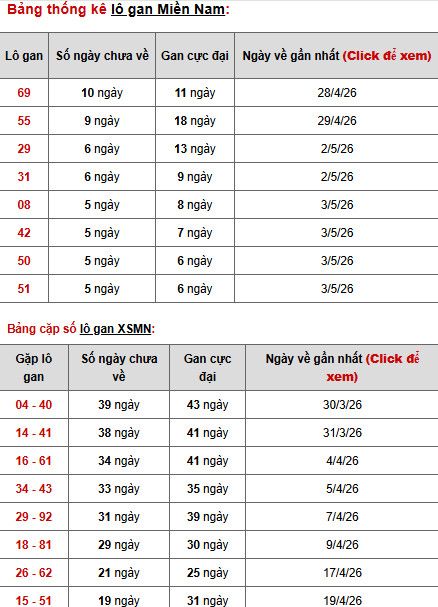 Dự đoán XSMN ngày 10 tháng 5 năm 2026 chủ nhật siêu chuẩn